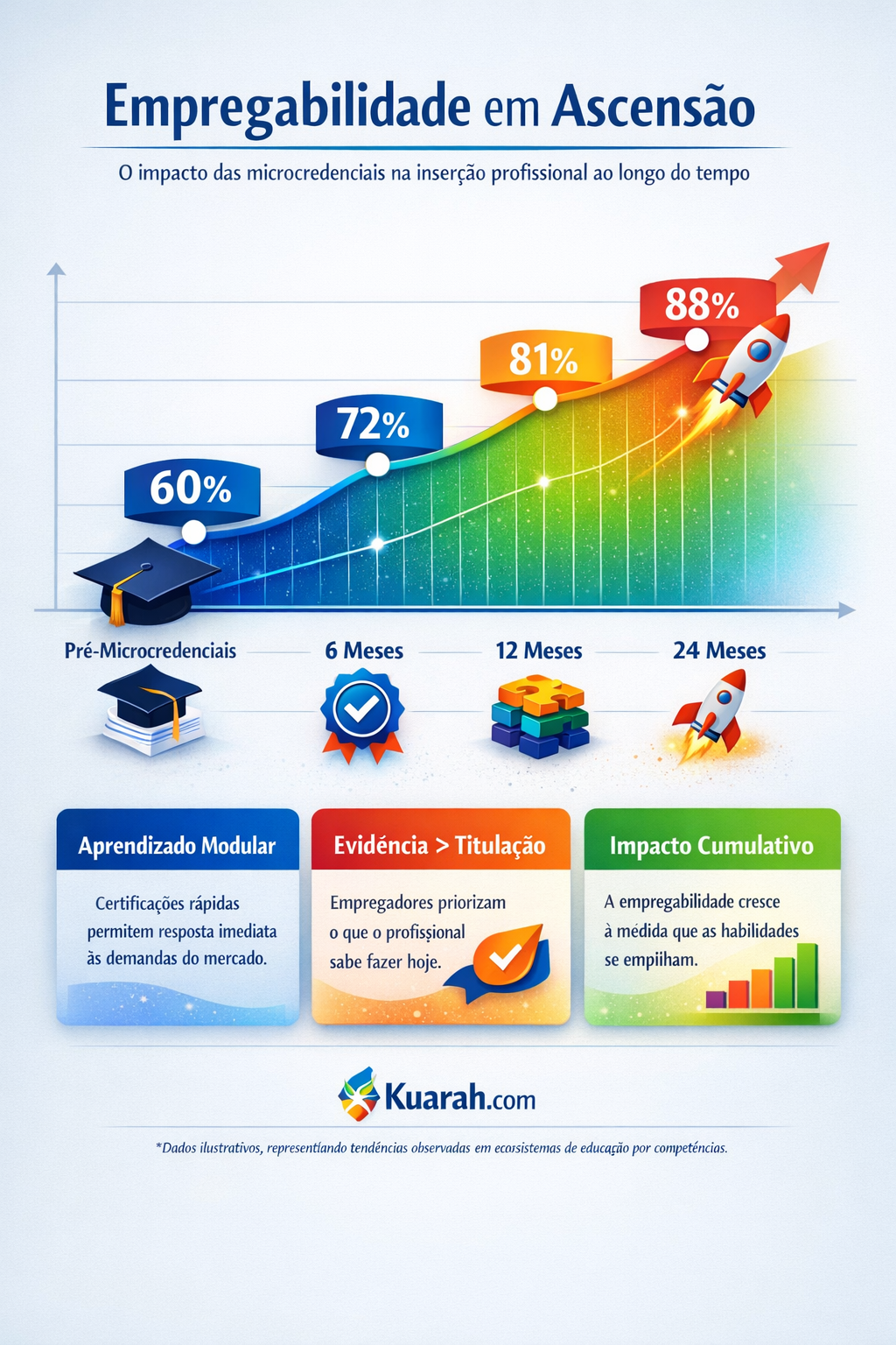 Gráfico de empregabilidade